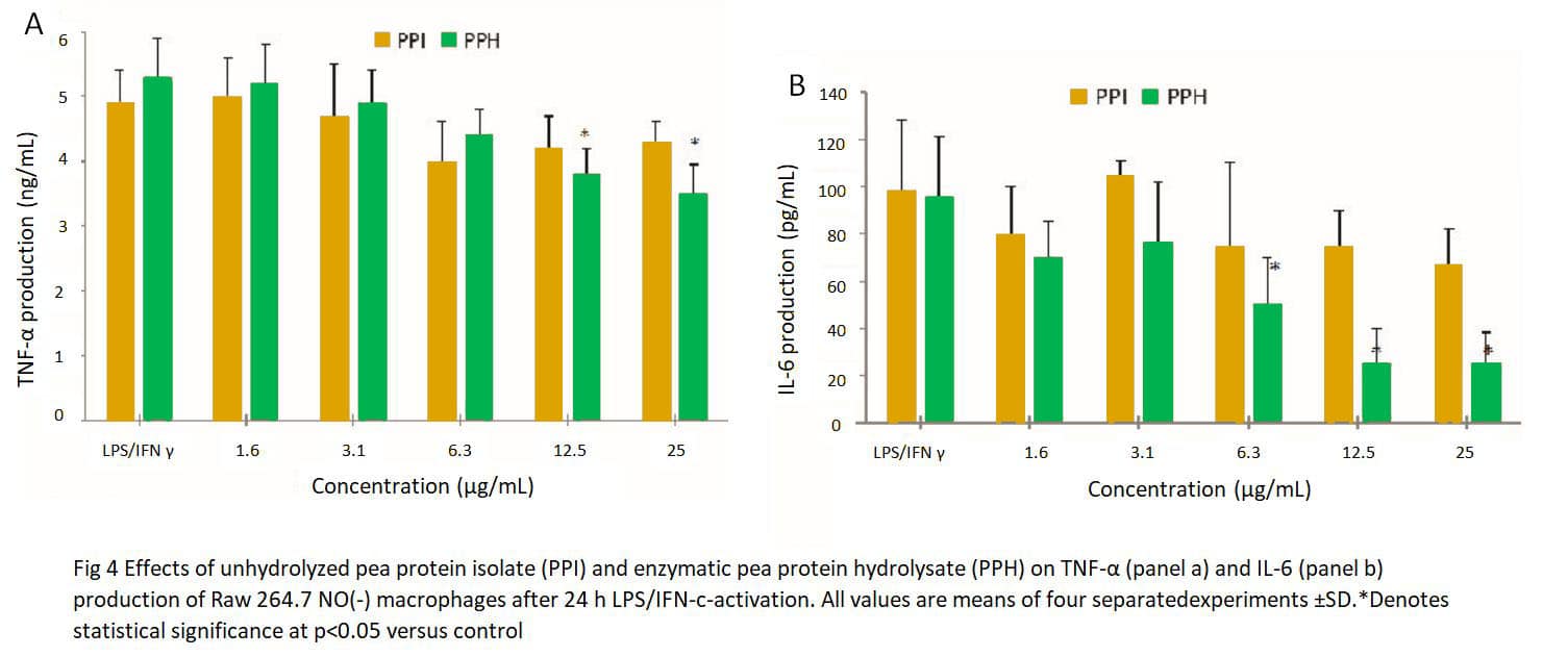 Fig 4-2 Anti-inflammatory effect