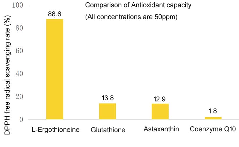 The DPPH test results show that at the same concentration,
L-Ergothioneine's ability to scavenge free radicals
>6 times of Glutathione
>6 times of Astaxanthin
> 46 times of Coenzyme Q10