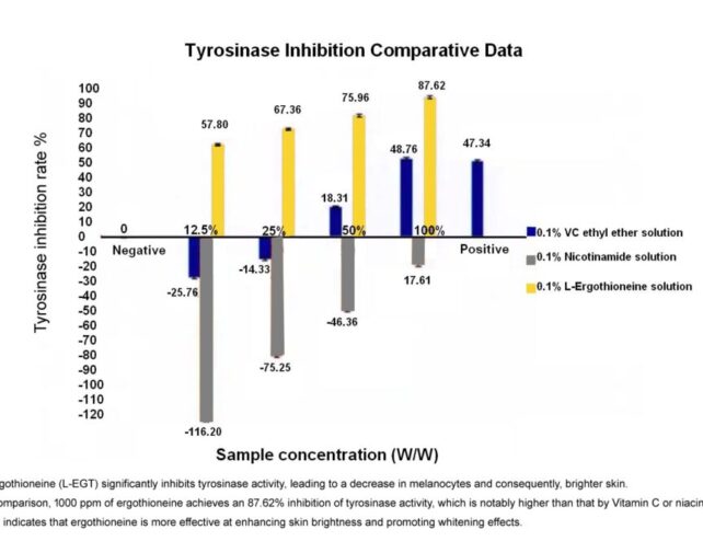 L-ergothioneine (L-EGT) effectively inhibits tyrosinase activity by 87.62% at 1000 ppm, surpassing Vitamin C and Niacinamide, and thus enhances skin brightness and whitening.