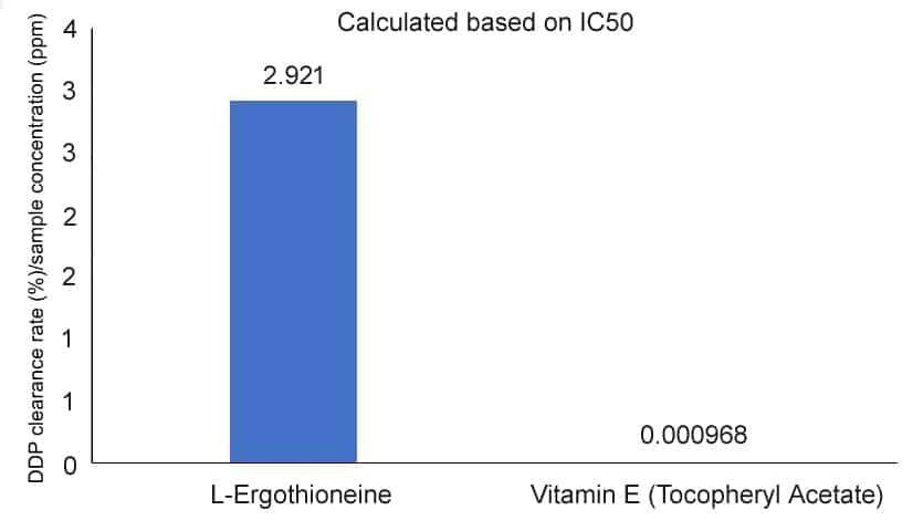 The DPPH test results show  L-Ergothioneine\'s ability to scavenge free radicals<br> >3017 times of Vitamin E