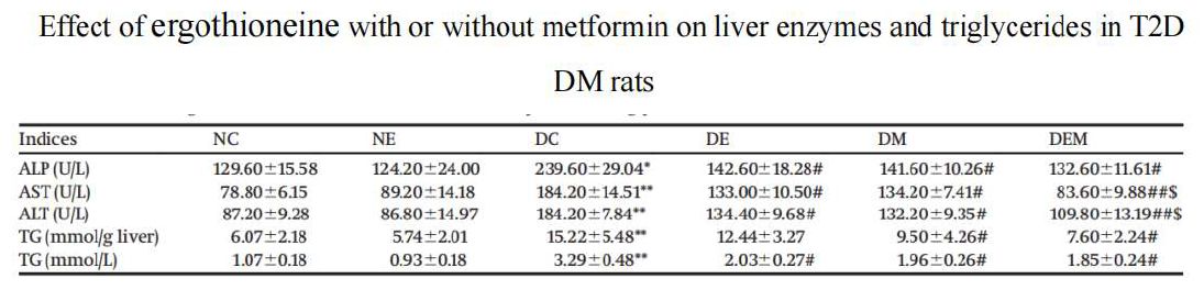 Dare A, Channa M L, Nadar A. Lergothioneine
and metformin alleviates
liver injury in experimental type-2
diabetic rats via reduction of oxidative
stress, inflammation, and
hypertriglyceridemia [J]. Can J Physiol
Pharmacol, 2021, 99(11): 1137-1147.